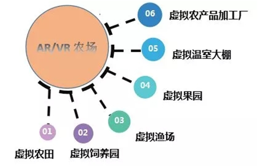 开脑洞 | 搞农业，再不懂 VR，你就OUT了！